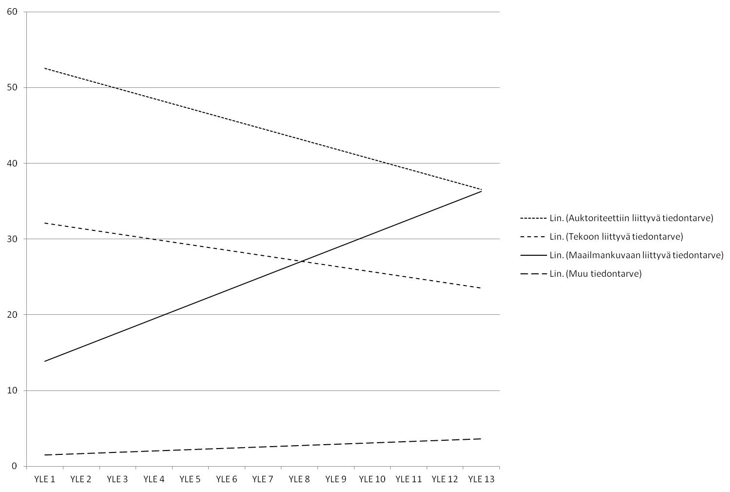 Tiedontarpeiden pääkategorioiden osuuden jakaantuminen Facebook-viestiketjuissa, trendi (%).