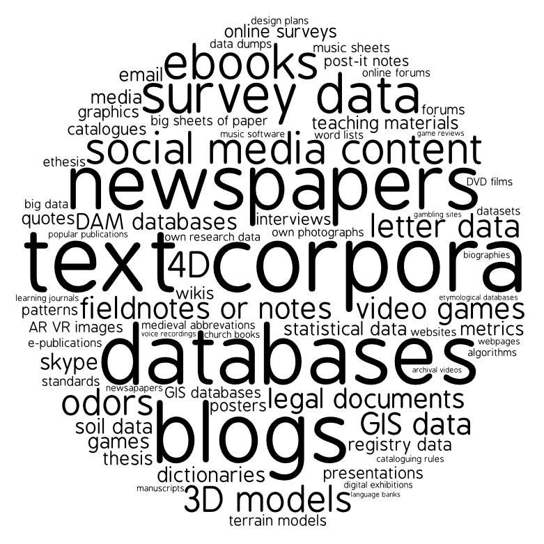 Word cloud of digital resources used by the respondents (r=66): "In addition to scholarly publications, published literature, digitised archival collections, manuscripts, images, videos, audios and maps, what other digital resources are accessed in your research?"