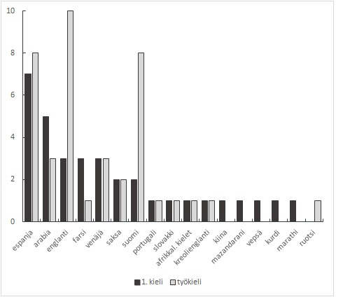 Pylväsdiagrammi, jossa vastaajien 1. kieli ja työkieli. Työkielissä käytetyimmät englanti, espanja ja suomi; 1. kielissä taas espanja ja arabia.