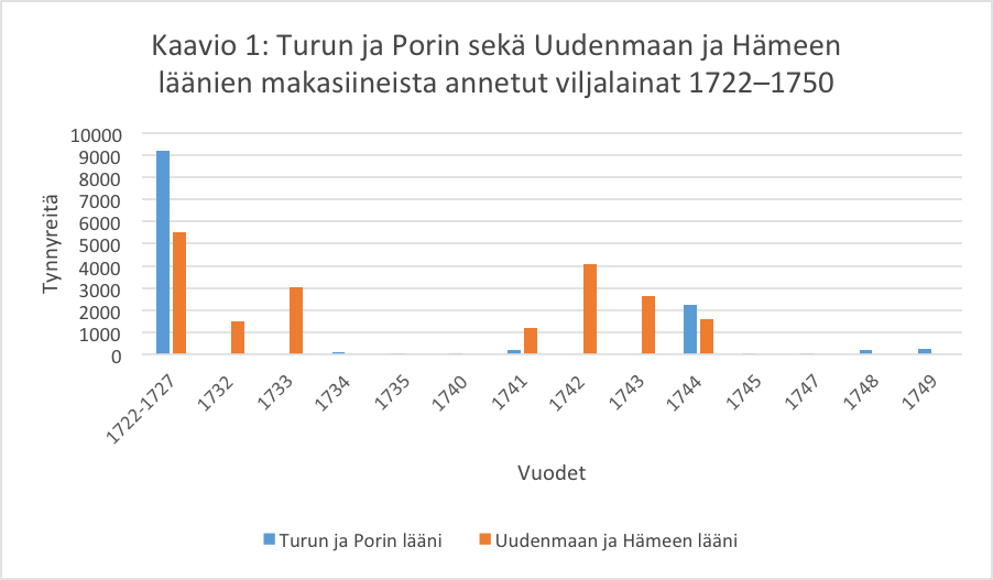 Kaavion 1 lähteet: Turun makasiinin tilit 1722–1726, 1734–1735, 1741, 1744–1745, 1747–1750, sidokset 7464: 496–500; 7466: 530–531, 607; 7469: 673–675, 733–735, 740–745; 7472: 670–691; 7475: 710–711, 713–717; 7500: 329–331; 7505: 339; 7525: 333; 7539: 184–188; 7543: 256; 7551: 257–259; 7555: 277–281; 7559: 283–285, Turun ja Porin läänintilit, KA; Läänintilien tositteet 1727, 1740, sidokset 7478: 261–284, 7522: 395–397v, Turun ja Porin läänintilit, KA; Helsingin ja Hämeenlinnan makasiinien tilit sekä kihlakunnittaiset tilit viljalainoista 1730, 1732–1733, 1741–1744, 1743–1750, sidokset 8193: 762–764, 801–870; 8205: 589; 8209: 236, 603, 611, 649, 653, 661, 673, 677; 8243: 275; 8246: 330–333; 8252: 111; 8255: 187; Uudenmaan ja Hämeen läänintilit, KA. Edellä on mainittu vain ne lähteet, jotka sisältävät tietoja viljalainoista, vaikka tutkimusta varten on käyty läpi kaikki säilyneet makasiinien tilit. Turusta makasiinien tilejä on säilynyt vuosilta 1722–1726, 1728–1739, 1741 ja 1744–1750. Helsingistä ja Hämeenlinnasta makasiinien tilejä on säilynyt vuosilta 1730–1750. Vuosilta 1727 ja 1740 Turun makasiinista annetut lainat on saatu selville läänintilien tositteista. Vuonna 1743 Turun makasiinista ei annettu lainoja, mikä on selvitetty lähteestä: Spannmålshandlingar vol. 3 1746–1749, E 3 D, Kansliet, Statskontoret, RA. 