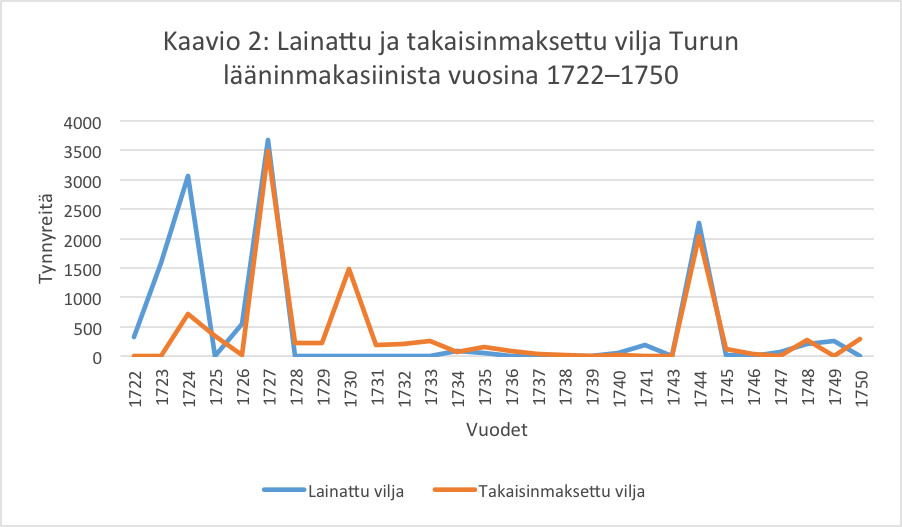 Kaavion 2 lähteet: Turun makasiinin tilit 1722–1726, 1728–1739, 1744–1750, sidokset 7464: 496–500; 7466: 530–531, 607; 7469: 673–675, 686–688, 733–735, 740–745; 7472: 686–688; 7475: 710–711, 726; 7480: 734, 754–756; 7483: 726–728; 7486: 356–360; 7490: 422–424; 7494: 342–344; 7497: 406–408; 7500: 329–331, 338–340; 7505: 339, 344; 7508: 362–364, 7511: 408; 7514: 360–362; 7518: 350; 7525: 333, 480–482; 7539: 184–188; 7543: 256, 261; 7547: 259–261; 7551: 257–259; 7555: 277–281, 284–286, 7559: 283–285, 292; 7563: 300, Turun ja Porin läänintilit, KA; Läänintilien tositteet 1727, 1740, sidokset 7478: 261–284; 7522: 395–397v, Turun ja Porin läänintilit, KA; Turun makasiinin tilit 1743, Spannmålshandlingar vol. 3 1746–1749, E 3 D, Kansliet, Statskontoret, RA. Vuoden 1727 takaisinmaksettu viljamäärä on saatu vuoden 1728 tileistä, joihin on kirjattu, paljonko varastossa oli jäljellä edellisenä vuonna tullutta lainaviljaa.